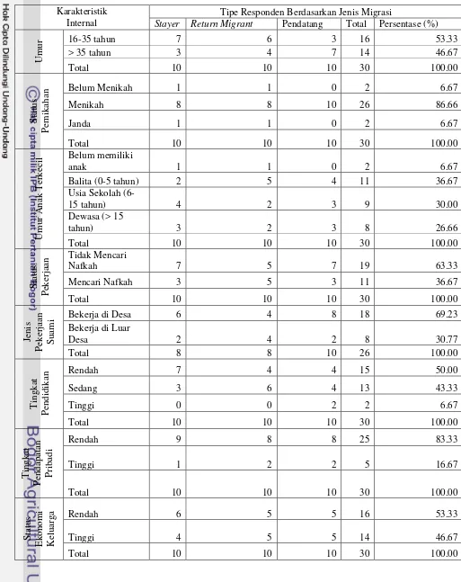 Tabel 4. Karakteristik Pribadi Responden di Desa Karacak Tahun 2010 