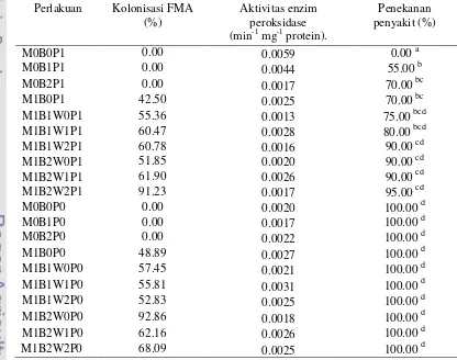 Tabel 5  Persentase kolonisasi FMA, aktivitas enzim peroksidase, dan persentase penekanan penyakit pada akar bibit sawit pada berbagai perlakuan  