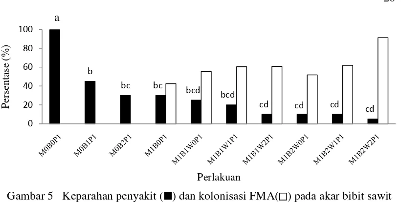 Gambar 5   Keparahan penyakit (   ) dan kolonisasi FMA(   ) pada akar bibit sawit 
