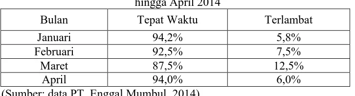 Tabel 1. Data Presensi Karyawan PT. Enggal Mumbul Januari hingga April 2014 