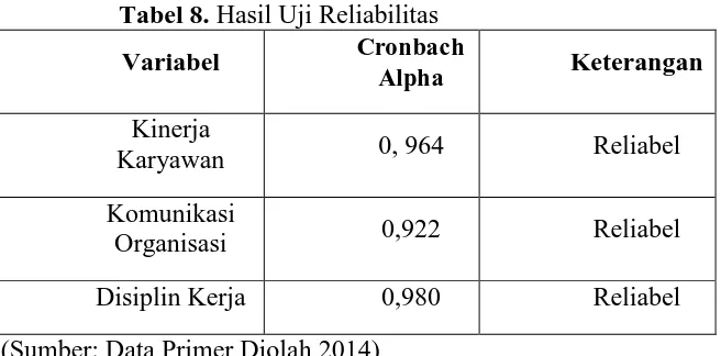 Tabel 8. Hasil Uji Reliabilitas Cronbach 