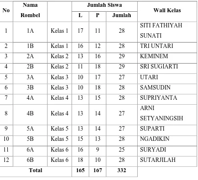 Tabel 3. Jumlah Siswa SD N 4 Wates tahun 2013/2014