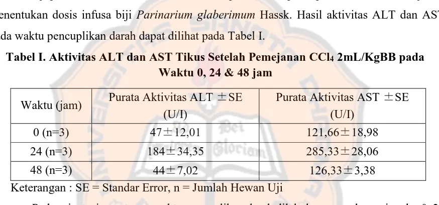 Tabel I. Aktivitas ALT dan AST Tikus Setelah Pemejanan CCl4 2mL/KgBB pada Waktu 0, 24 & 48 jam   