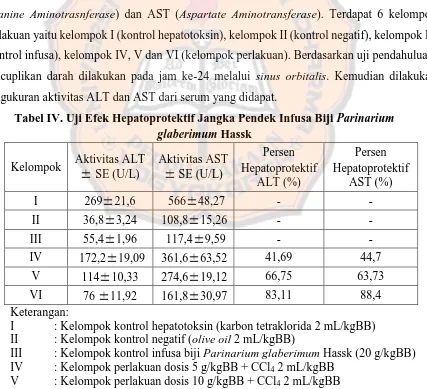 Tabel IV. Uji Efek Hepatoprotektif Jangka Pendek Infusa Biji Parinarium Hassk  