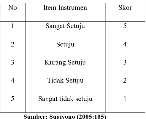 Tabel 3.2 Instrumen Skala 
