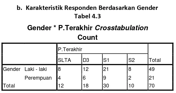                Tabel 4.3 Gender * P.Terakhir Crosstabulation