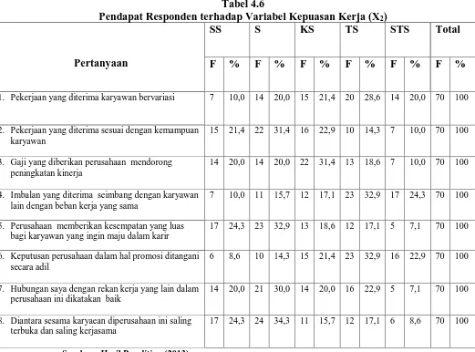 Tabel 4.6 Pendapat Responden terhadap Variabel Kepuasan Kerja (X