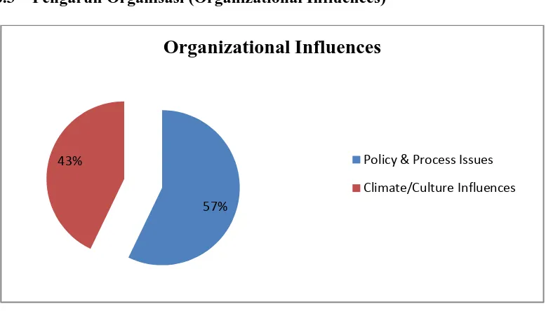 Gambar 4.5 Penyebaran Organizational influences 