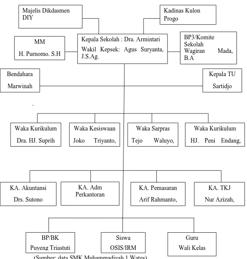 Gambar 2. Struktur Organisasi SMK Muhammadiyah 1 Wates 