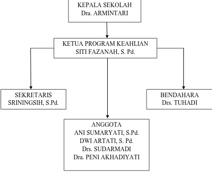Gambar 3. Struktur Organisasi Jurusan Administrasi Perkantoran 