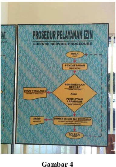 Gambar 3 Jenis Pelayanan Perizinan Kantor Dinas Perizinan Kota Yogyakarta 