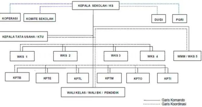 Gambar 2.Struktur Organisasi SMK Negeri 3 Yogyakarta