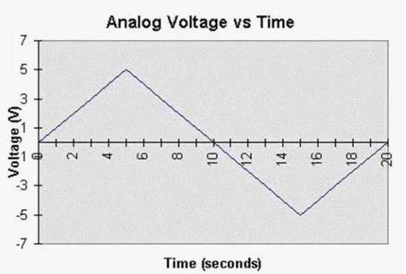 Gambar 1.Diagram dari tegangan analog versus waktu