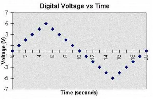 Gambar 2.Diagram dari tegangan digital versus waktu