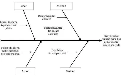Gambar 3.1. Diagram Ishikawa analisis masalah sistem pemilihan pemain basket 