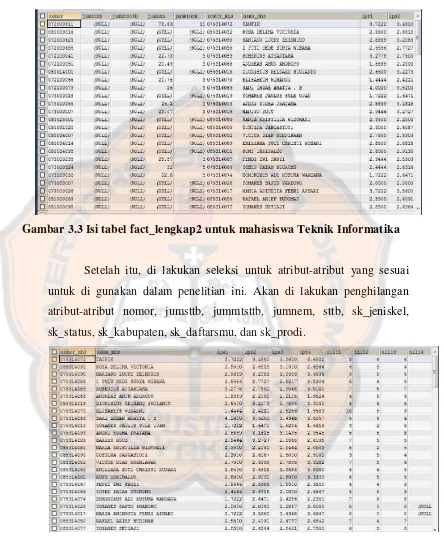 Gambar 3.3 Isi tabel fact_lengkap2 untuk mahasiswa Teknik Informatika 