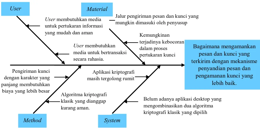 Gambar 3.1 Diagram Ishikawa Masalah Penelitian 