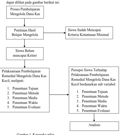 Gambar 1. Kerangka pikir  