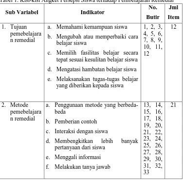 Tabel 1. Kisi-kisi Angket Persepsi Siswa terhadap Pembelajaran Remedial No. Jml 