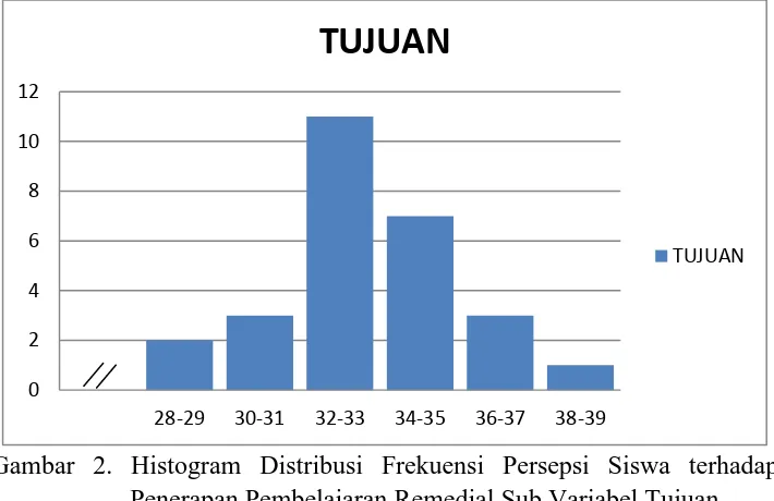 Tabel 6.  Kategori Kecenderungan Persepsi Siswa terhadap Penerapan Pembelajaran Remedial Sub Variabel Tujuan