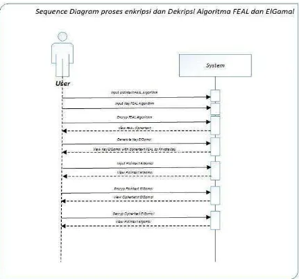 Gambar 3.3 Proses Enkripsi dan Dekripsi dengan sequence diagram Algoritma Hybrid 