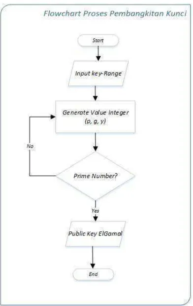 Gambar 3.5 Flowchart Pembangkitan Kunci Algoritma FEAL dan ElGamal 
