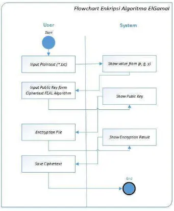 Gambar 3.7 Flowchart Ekripsi Algoritma ElGamal 