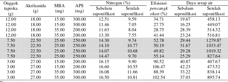 Tabel 3  Hasil pengujian kadar nitrogen, efisiensi pencangkokan, dan daya serap air kopolimer  pencangkokan dan penautan silang onggok dengan akrilamida 