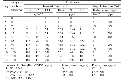 Table 7 The combination of inorganic and organic fertilizers provided following               treatments 