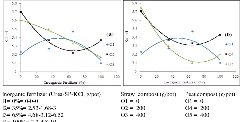 Figure 6 Response of combined use of inorganic fertilizer with straw (a) or peat (b) compost on C-organic in the soil