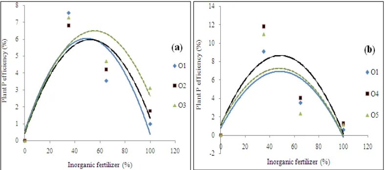 Figure 21 Response of combined use inorganic fertilizer with straw (a) or peat (b)                          compost on plant K efficiency