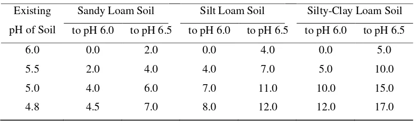 Table 2 Lime requirements of various soil types (Hillock, 1990) 