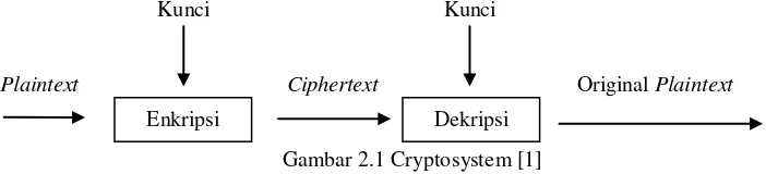 Gambar 2.1 Cryptosystem [1] 