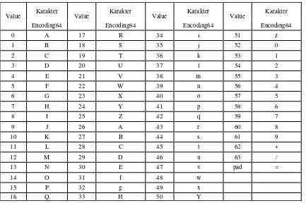 Tabel 2.1 Encoding Base64 (Josefsson,2003) 