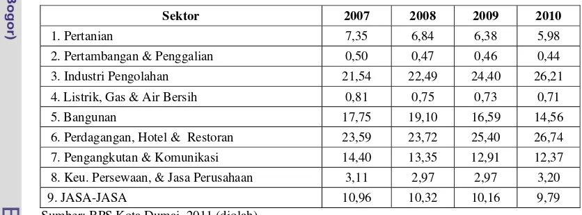 Tabel 4.  Kontribusi sektor ekonomi terhadap PDRB tanpa migas Kota Dumai tahun 2007-2010 (persen) 