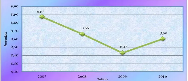 Gambar 8.   Pertumbuhan ekonomi Kota Dumai tahun 2007-2010 