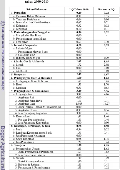 Tabel 7.  Hasil penghitungan LQ dan rata-rata LQ Kota Dumai             