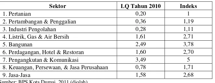 Tabel 8. Indeks Location Quotient (LQ) Kota Dumai menurut sektor    tahun 2010 
