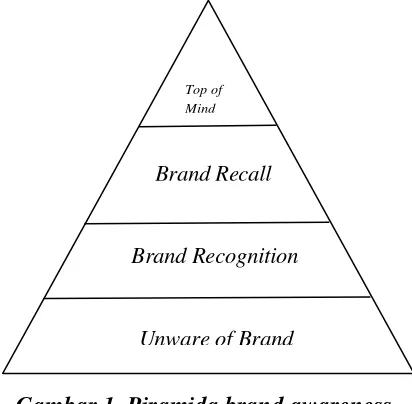 Gambar 1. Piramida brand awareness   