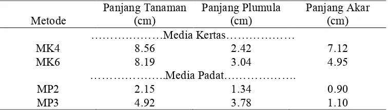Tabel 8. Rekapitulasi Selisih antara Varietas Toleran dengan Genotipe Peka pada Dua Metode Terbaik Media Kertas dan Media Padat