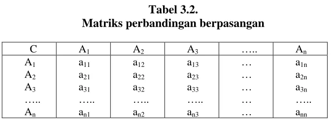 Tabel 3.2. Matriks perbandingan berpasangan 