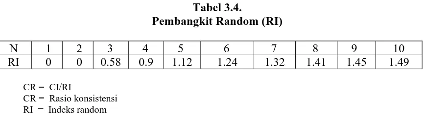Tabel 3.4. Pembangkit Random (RI) 