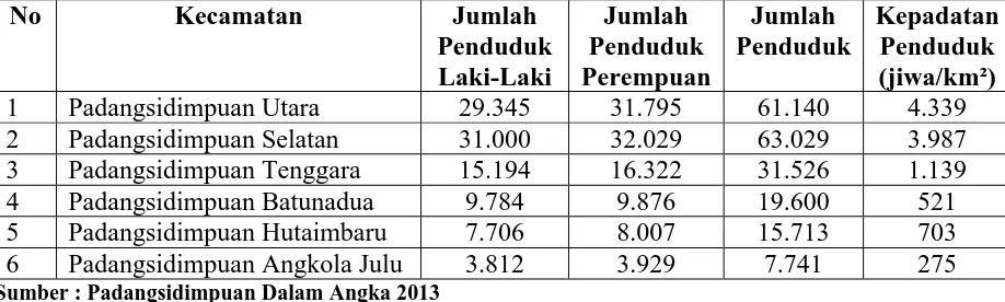 Tabel 4.1 Jumlah Penduduk Dan Kepadatan penduduk Kota Padangsidimpuan tahun 