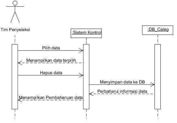 Gambar 3.8. Sequence diagram untuk menyimpan data 