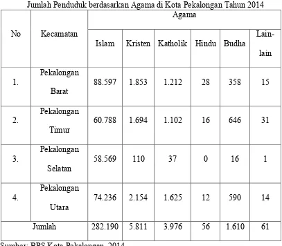 Tabel 3:Jumlah Penduduk berdasarkan Agama di Kota Pekalongan Tahun 2014