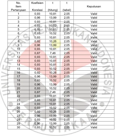 Tabel 3.3 Uji validitas empirik instrumen 