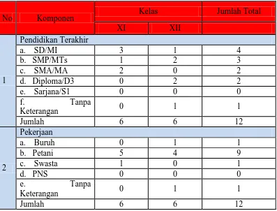 Tabel 3. Data Pendidikan terakhir dan pekerjaan orang tua siswa penerima BSM di SMK N 1 Jumo  