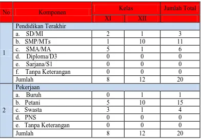 Tabel 5. Data Pendidikan terakhir dan pekerjaan orang tua siswa penerima BSM di SMK Swadaya Temanggung  