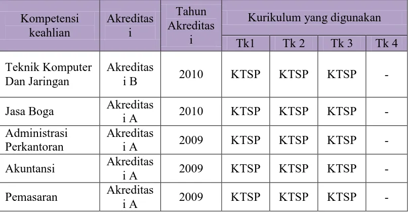 Tabel 6. Data akreditasi dan penerapan kurikulum di SMK Swadaya:  