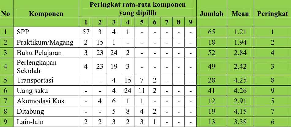 Tabel 1. Peringkat rata-rata besaran penggunaan dana BSM oleh siswa SMA dan SMK di Kabupaten Temanggung Menurut Perhitungan Mean 